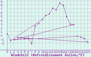Courbe du refroidissement olien pour Bad Aussee