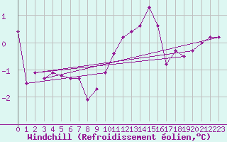 Courbe du refroidissement olien pour Torpup A
