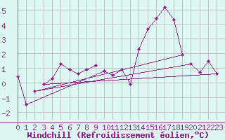 Courbe du refroidissement olien pour Angers-Beaucouz (49)