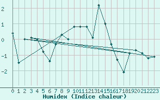 Courbe de l'humidex pour Fanaraken