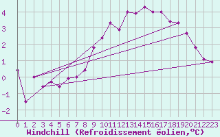 Courbe du refroidissement olien pour Weihenstephan