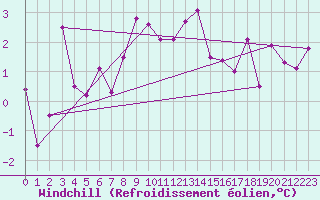 Courbe du refroidissement olien pour Neuchatel (Sw)