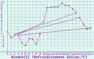 Courbe du refroidissement olien pour Embrun (05)