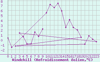 Courbe du refroidissement olien pour Achenkirch