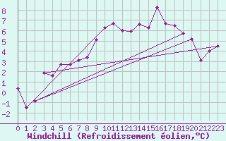 Courbe du refroidissement olien pour Mona