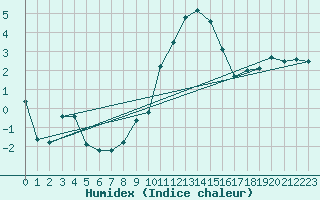 Courbe de l'humidex pour Coningsby Royal Air Force Base
