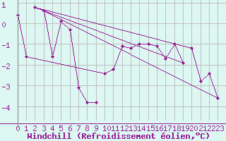 Courbe du refroidissement olien pour Gsgen