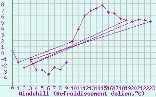Courbe du refroidissement olien pour Rennes (35)