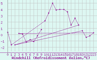 Courbe du refroidissement olien pour Eskdalemuir
