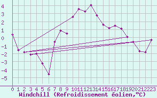 Courbe du refroidissement olien pour Aboyne
