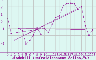 Courbe du refroidissement olien pour Boulogne (62)