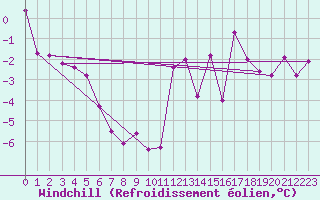 Courbe du refroidissement olien pour Lans-en-Vercors - Les Allires (38)