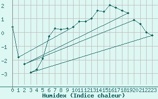 Courbe de l'humidex pour Dijon / Longvic (21)