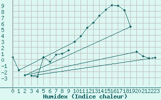 Courbe de l'humidex pour Mirebeau (86)