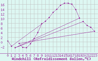 Courbe du refroidissement olien pour Villach
