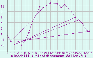 Courbe du refroidissement olien pour Odorheiu
