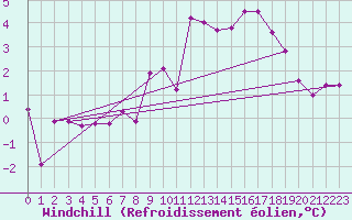 Courbe du refroidissement olien pour Einsiedeln