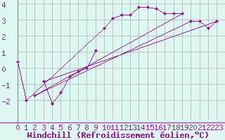 Courbe du refroidissement olien pour Werl