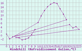 Courbe du refroidissement olien pour Delemont