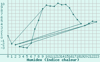 Courbe de l'humidex pour Torpup A