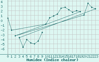 Courbe de l'humidex pour Muehldorf