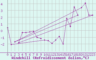 Courbe du refroidissement olien pour Parrsboro