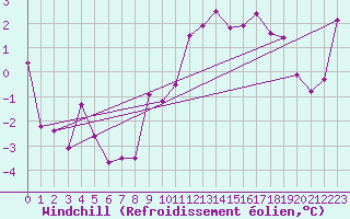 Courbe du refroidissement olien pour Roissy (95)