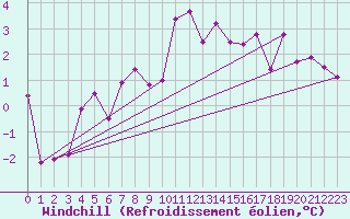 Courbe du refroidissement olien pour Grenoble/St-Etienne-St-Geoirs (38)