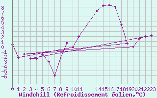 Courbe du refroidissement olien pour Talarn
