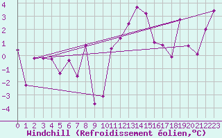 Courbe du refroidissement olien pour Langnau