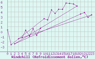 Courbe du refroidissement olien pour Trier-Petrisberg