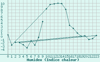 Courbe de l'humidex pour Les Eplatures - La Chaux-de-Fonds (Sw)