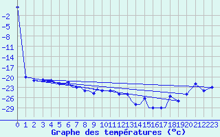 Courbe de tempratures pour Petrozavodsk