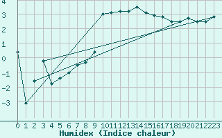Courbe de l'humidex pour Oberstdorf