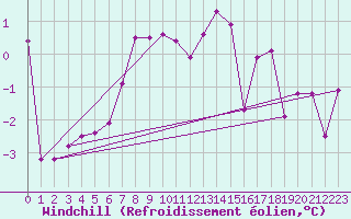 Courbe du refroidissement olien pour Ble / Mulhouse (68)