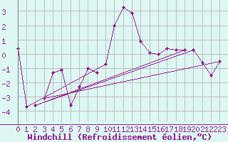 Courbe du refroidissement olien pour Thun