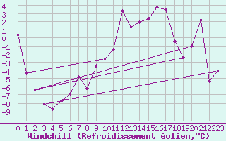 Courbe du refroidissement olien pour Jungfraujoch (Sw)