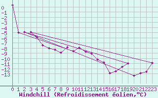 Courbe du refroidissement olien pour Grand Saint Bernard (Sw)