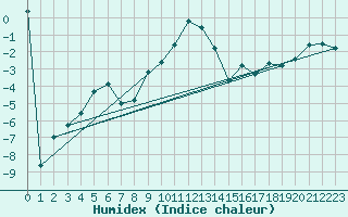 Courbe de l'humidex pour Fichtelberg