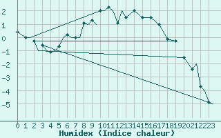 Courbe de l'humidex pour Evenes