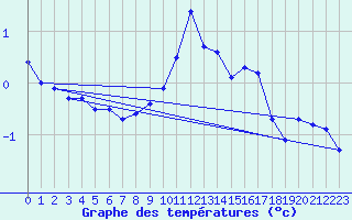 Courbe de tempratures pour Bealach Na Ba No2