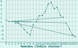 Courbe de l'humidex pour Le Puy - Loudes (43)