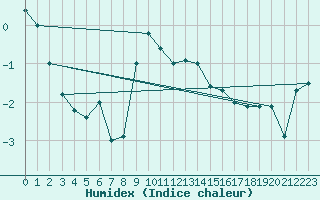 Courbe de l'humidex pour Arcen Aws