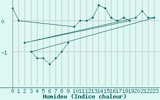 Courbe de l'humidex pour Kahler Asten