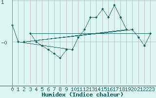 Courbe de l'humidex pour Simplon-Dorf