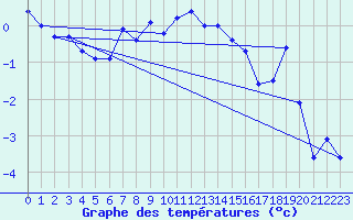 Courbe de tempratures pour Flakkebjerg