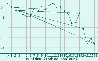 Courbe de l'humidex pour Flakkebjerg