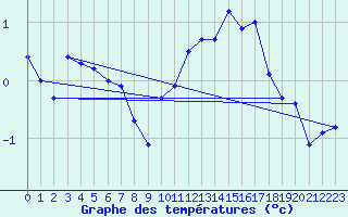 Courbe de tempratures pour Cerisiers (89)