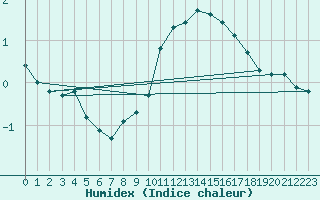 Courbe de l'humidex pour Liefrange (Lu)