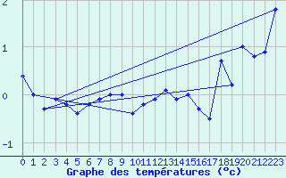 Courbe de tempratures pour Chaumont (Sw)